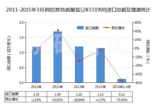 2011-2015年3月鈉的其他硫酸鹽(28331900)進(jìn)口總額及增速統(tǒng)計 2011-2015年3月鈉的其他硫酸鹽(28331900)進(jìn)口總額及增速統(tǒng)計